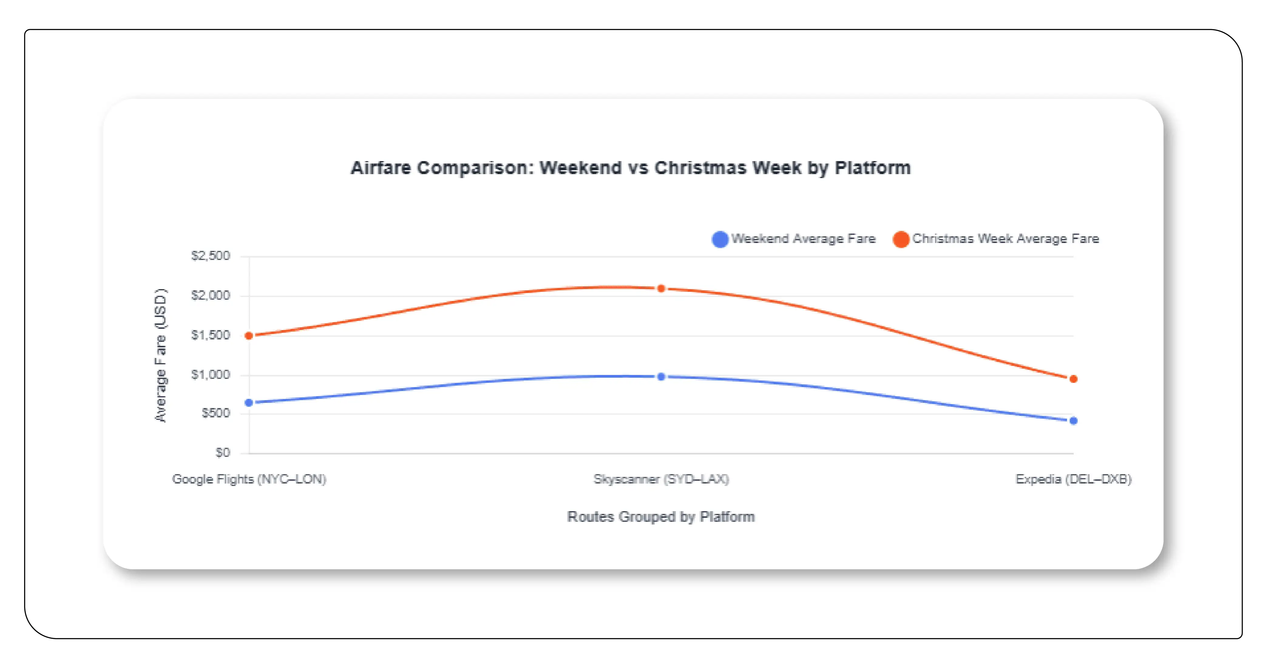 Airfare Data by Platform (Weekend vs Christmas Week)